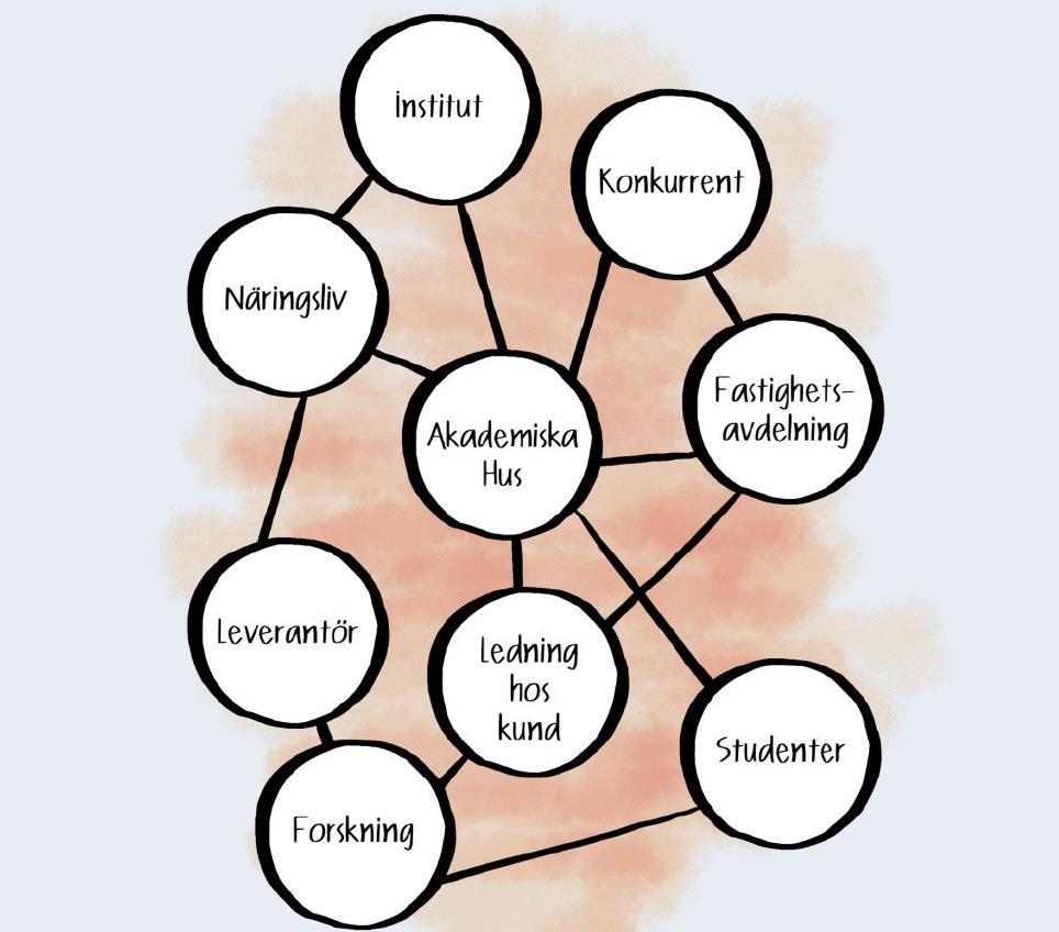 Akademiska Hus ser många nya möjligheter med digitaliseringen men även risker där kontaktytorna för värdeskapande förändras snabbt.