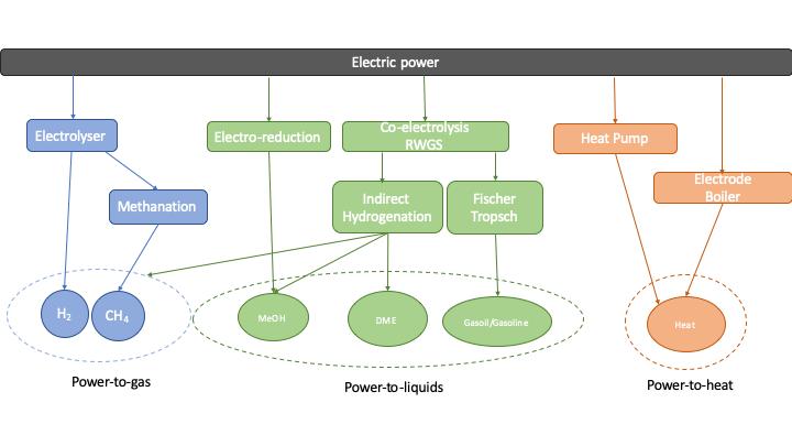 2 Power-to-X Power-to-X is the name for a collection of systems, converting excess electricity into other energy carriers for example hydrogen, methane or heat.