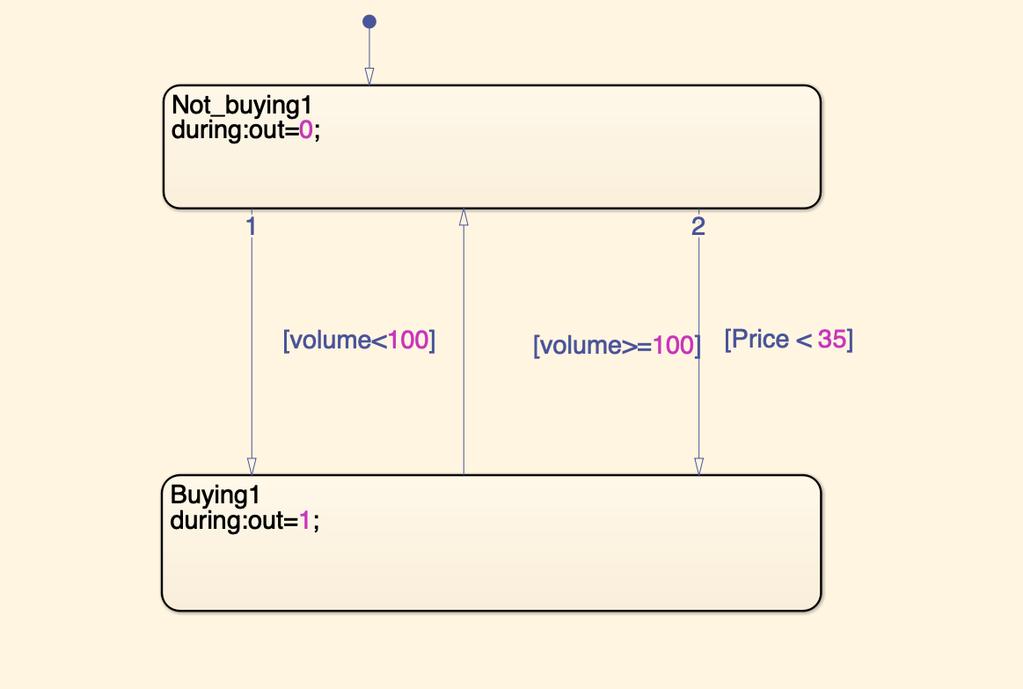 4.1.1 Buying conditions In the previous bachelor thesis, electricity was purchased from the spot market when the electricity price was lower than a set limit.