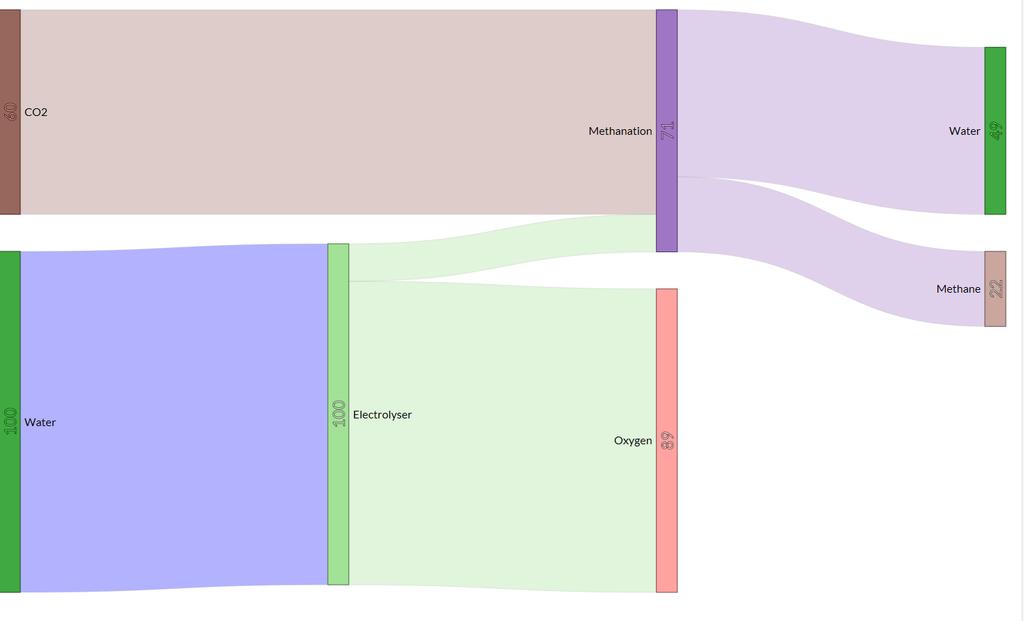 Figure 12: Mass balance of the process. CO 2 and water are converted to oxygen, water and methane through electrolysis and methanation. 5.