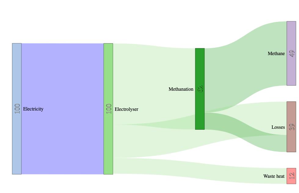 Figure 13: Energy balance of the process. Electricity is converted into methane and waste heat through electrolysis and methanation. 5.