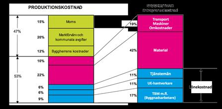 I utredningen från Malmö konstateras vidare att Lagen om offentlig upphandling (LOU) inte hindrar kommunen att genom avtal låta bolaget utföra byggnation för kommunens behov.