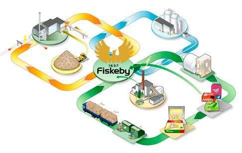 Fiskeby är det enda kartongbruket i Skandinavien som har möjlighet att ta tillvara fibern i dryckeskartong och andra plastbelagda förpackningar.