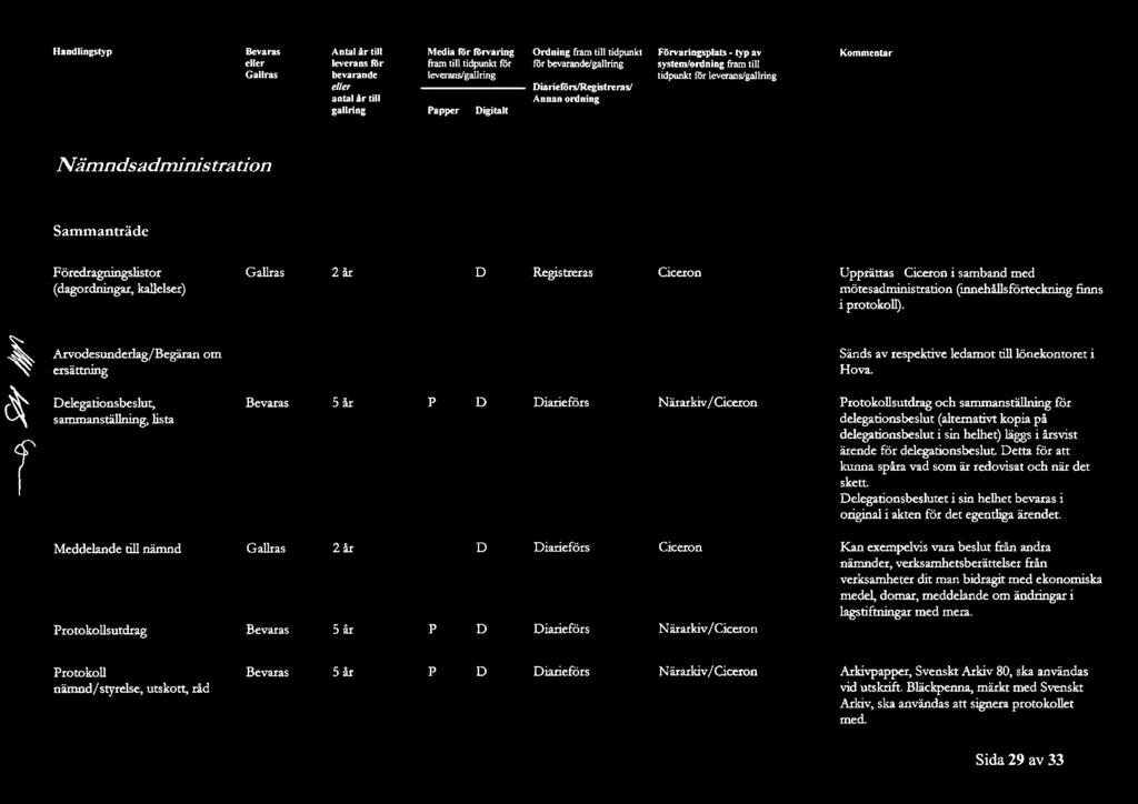 rieförs/registreras/ Fön aringslafs - ty av system/ordo ing fram!i.il tid4lnkt för leverans/ Kommenlar Nämndsadministration Sammanträde F öredragningslistor (dagordningar, kallelser) 2 år Registreras