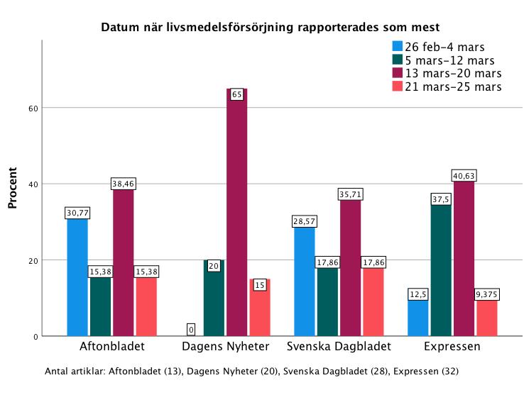 Det som kan utläsas av denna tabell är att Dagens Nyheter och Svenska Dagbladet hade storlek liten på närmare än hälften av deras artiklar.