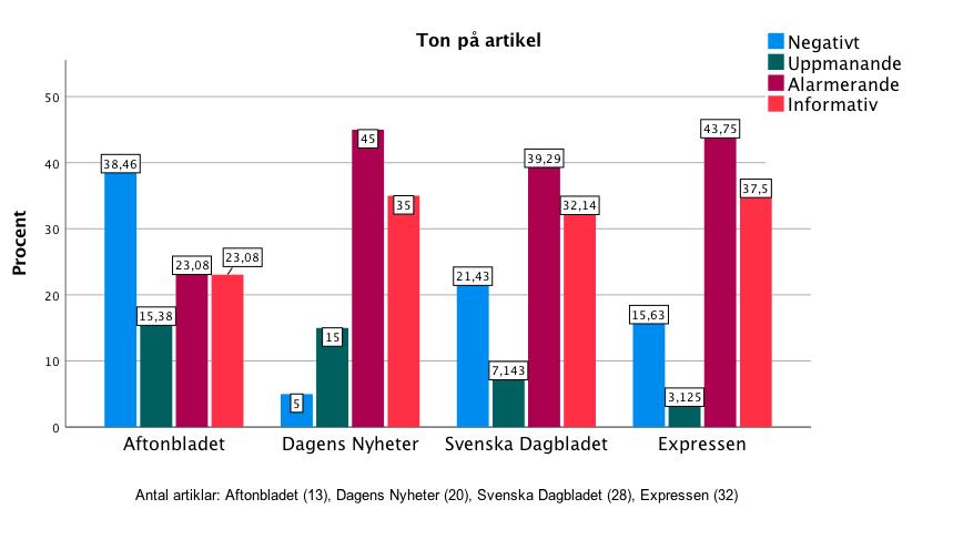 En anledning till att det publicerades fler artiklar under denna tidsperiod kan vara att det framkom ett mönster av ökad konsumtion av livsmedel i samhället, vilket även Eriksson och Stenius