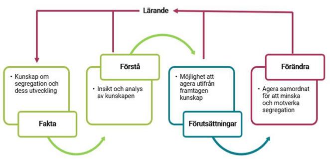 VISION, SYFTE OCH VERKSAMHETSIDÉ Vision: Ett samhälle som håller samman och där alla har likvärdiga förutsättningar och möjligheter.