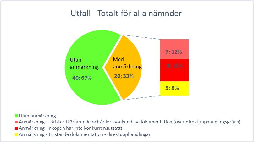 direktupphandlingsgräns som direktupphandlats och troligtvis inte konkurrensutsatts. Dessutom har kommunens interna riktlinjer för direktupphandling inte följts i dessa två fall.