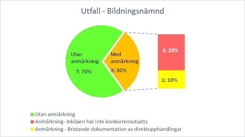 dokumentation som gäller för direktupphandlingar som denna, dessutom har inte riktlinje för direktupphandling tillämpats.