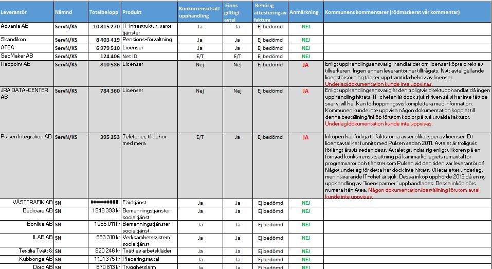 Upphandling och inköp Bilagor