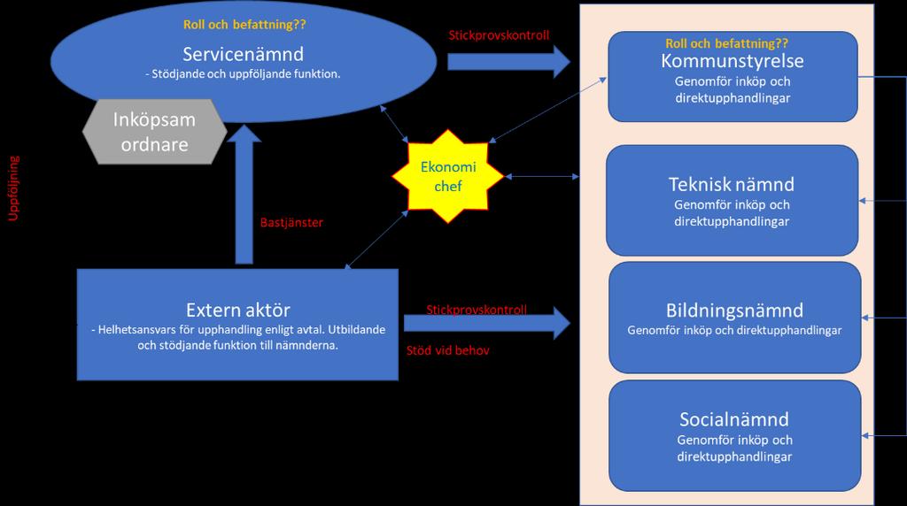 Den högsta tjänstemannen inom servicenämnden som ansvarar för och leder upphandlingsarbetet i Herrljunga och Vårgårda kommun är ekonomichefen.