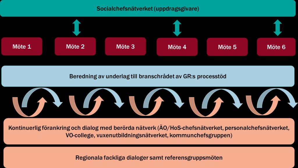 Privata/externa utförare inom äldreomsorgen Brukar/anhörig/pensionärsorganisationer Övriga kommunalförbund i Västra Götalands län VGR 4.