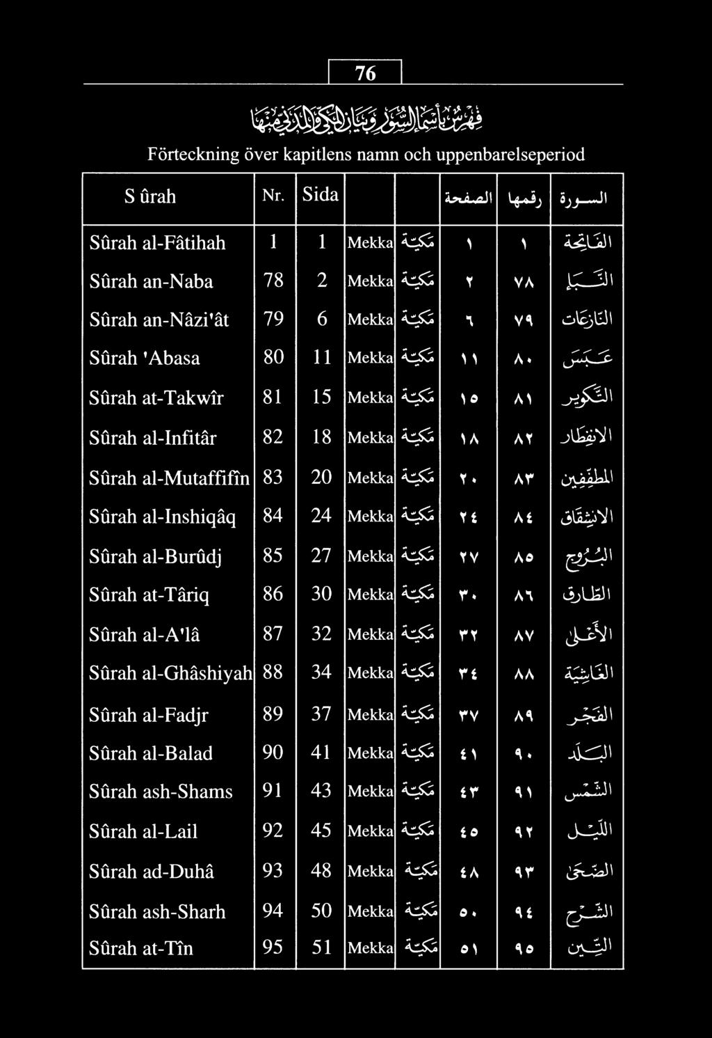 ^.^cl \ % 1 78 2 Mekka VA <J-^ " Surah an- Nazi 'at 79 6 Mekka VS Surah 'Abasa 80 11 Mekka klf^ \ \ A* Surah at-takwir 81 15 Mekka S d A> Surah al-infitar 82 18 Mekka S A At vsiirah