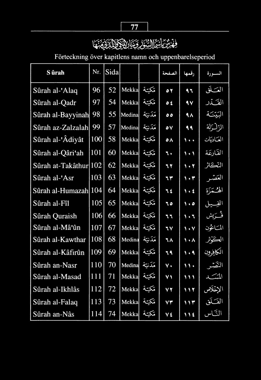 al-qari'ah 101 60 Mekka 1* \ * \ Surah at-takathur 102 62 Mekka IT \ *r Surah al-'asr 103 63 Mekka nr ^ *r Surah al-humazah 104 64 Mekka \ t Surah al-rl 105 65 Mekka no ^ ^0 Surah