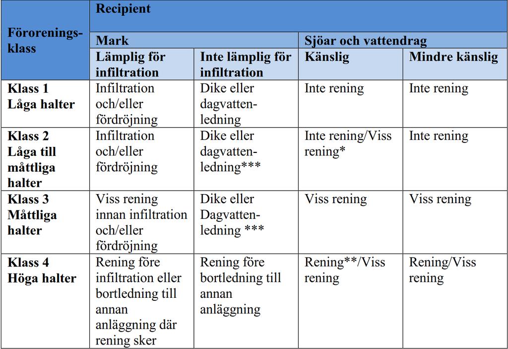 även dagvattenkvalitén från bostadsområden kan skilja sig mycket åt (Hjelmqvist, o.a., 2017). Tabell 8. Krav på fördröjning och/eller rening, Dagvattenstrategi Örnsköldsviks kommun.