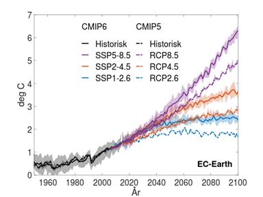 Figur 1. Simulerad ändring av den globala medeltemperaturen 1980-2100. Beräkningarna för CMIP5 är gjorda med EC-Earth v2.3 och för CMIP6 med EC-Earth3-Veg.