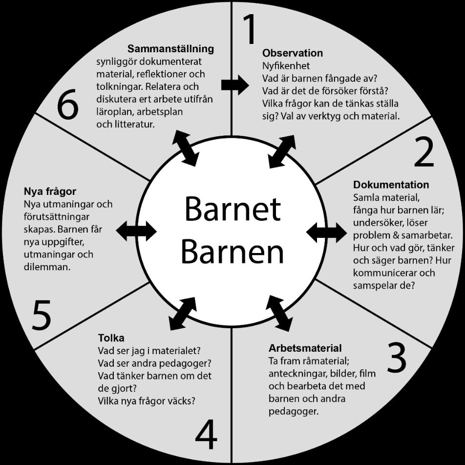 Utmanare, sätta igång och erbjuda barnen meningsfulla och utmanande aktiviteter.