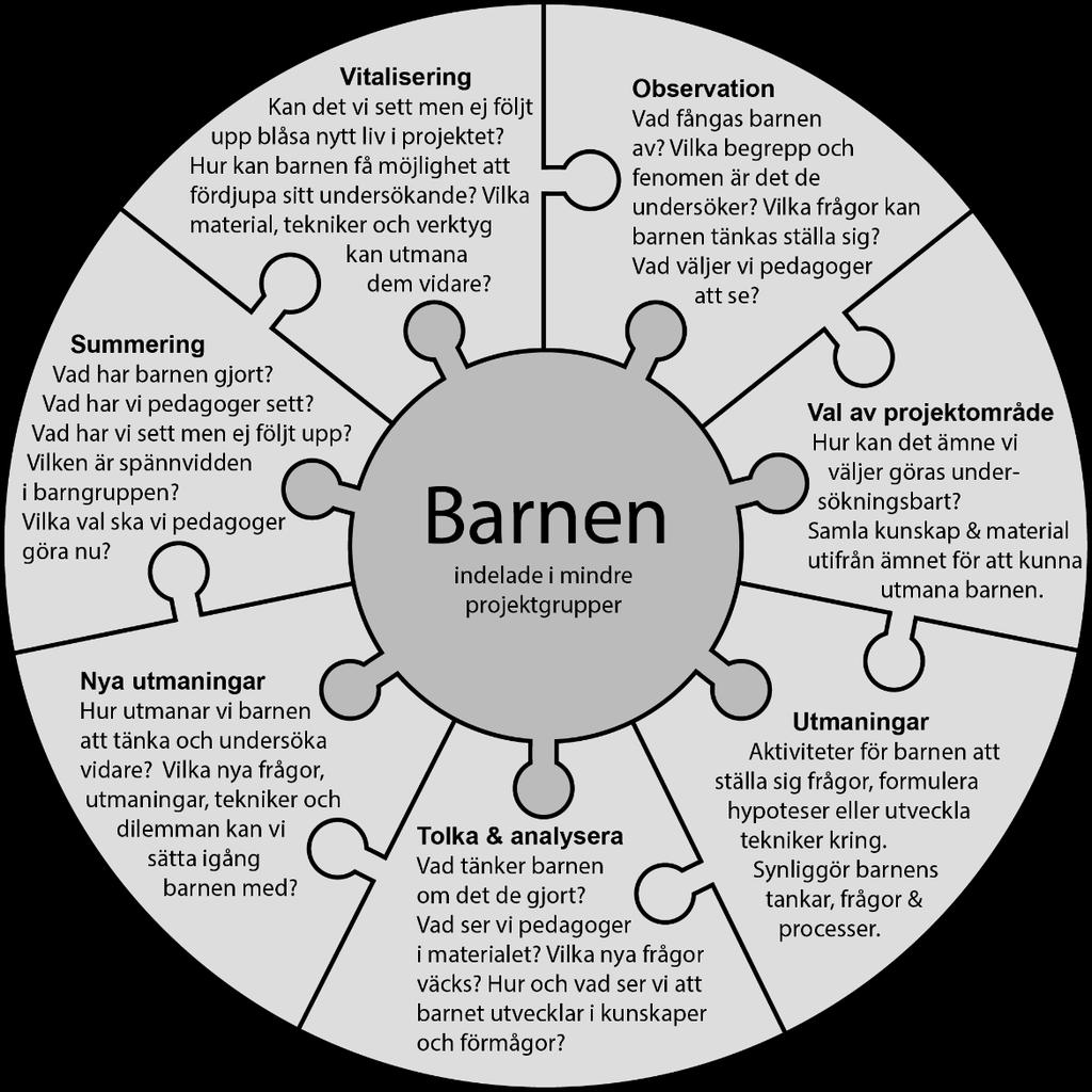 Ett projekterande i barngruppen byggs som en kultur genom barngruppens tid på förskolan. För de yngsta barnen handlar projekterandet om att möta sig själv och andra.