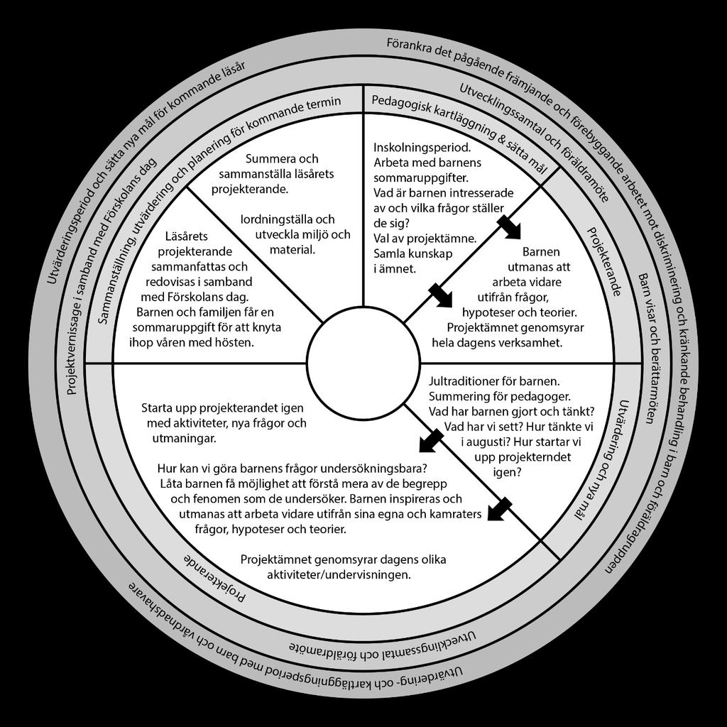 PEDAGOGISKA ÅRET Pedagogiska året är till för att skapa struktur och organisation i arbetet med barnen. Att kartlägga, planera, genomföra, dokumentera, reflektera, sammanställa och utvärdera.