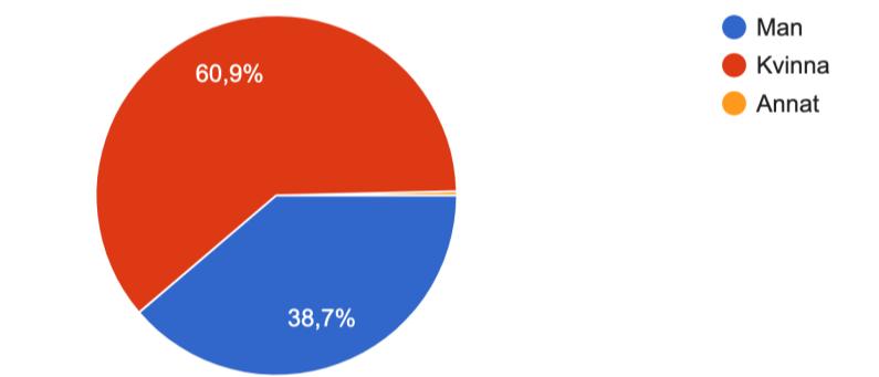 5.1 Demografisk statistik I syfte att belysa och öka förståelsen för den data som insamlats har en deskriptiv analys genomförts i syfte att presentera detta på ett så pedagogiskt och förklarande sätt