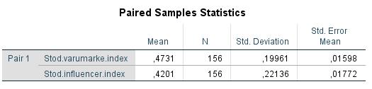 uppvisar även detta att det är en signifikant skillnad med 95% säkerhet (se tabell 2c). Det innebär att H₀ förkastas. Tabell 2a. Paired Samples Statistics för stöd Tabell 2b.