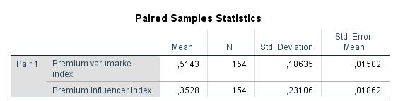 medelfel på 0,01862 (se tabell 3). Mätvärdet för respektive lojalitet är N = 154.