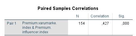 Då konfidensintervallet inte innehåller värdet 0 kan en statistiskt signifikant skillnad säkerställas gällande premium. Då p-värdet (sig.