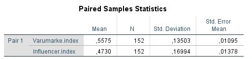 den till säljaren. Konfidensintervallet innehåller inte värdet 0, vilket innebär att skillnaden är statistiskt signifikant och kan säkerställas gällande den total lojaliteten. Då p-värdet (sig.