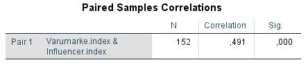 Paired samples statistics för total lojalitet Tabell 4b. Paired samples correlation för total lojalitet Tabell 4. Paired samples test för total lojalitet 5.2.