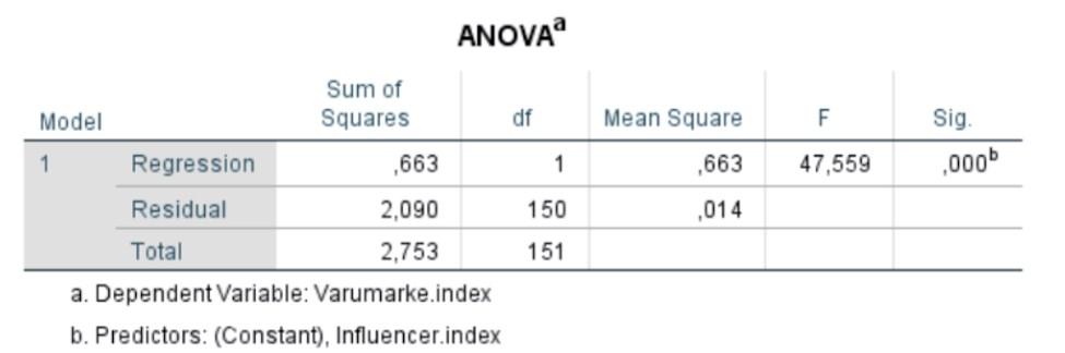 samband med ett mätvärde som visade på N = 154 (se tabell 5).