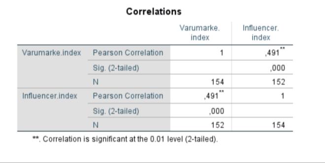 Tabell 5a. Regressionsanalys Model Summary mellan varumärkes- och influencerlojalitet Tabell 5b.