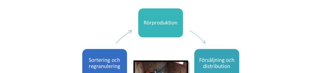 huvudsakligen HDPE, PEX, PP och PVC. Insamlingen i Sverige av rör och profiler för materialåtervinning är dock mycket begränsad.