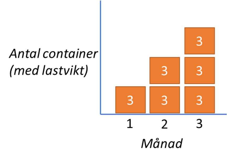 15 (56) Lastvikt: Beroende på hur många containrar ett insamlingsföretag skickar iväg vid varje transport så varierar lastvikten.