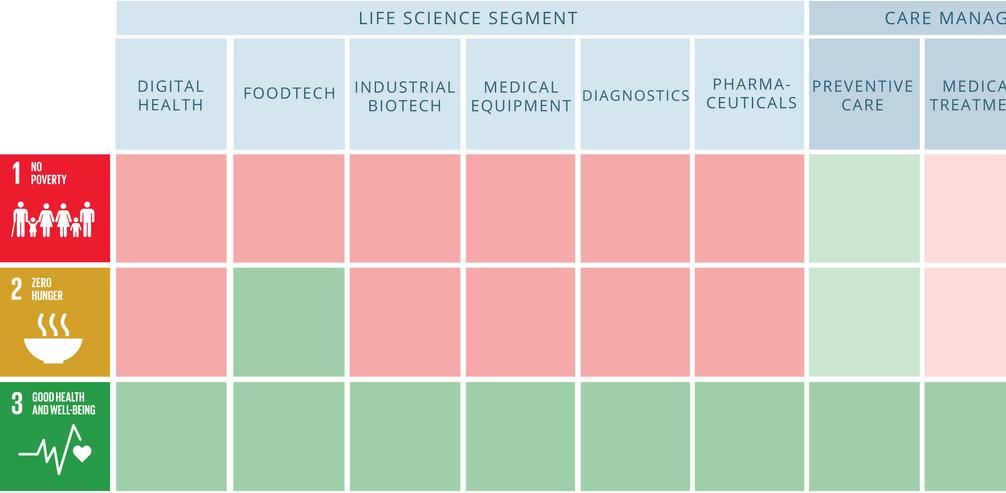 Tre matriser har skapats inom det här projektet i syfte att visuellt matcha Life Science sektorer mot de globala hållbarhetsmålen och den gröna given.