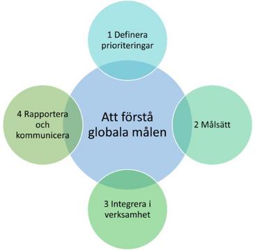 DE GLOBALA MÅLEN FÖR HÅLLBAR UTVECKLING Figur: UNDP, 2017 António Guterres, FN:s Generalsekreterare, beskrev klimatkrisen som ett existentiellt hot för mänskligheten.