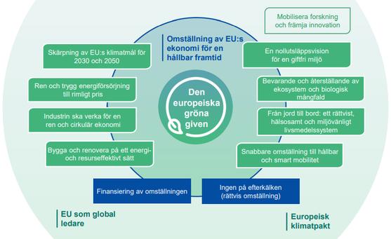 DEN EUROPEISKA GRÖNA GIVEN Den europeiska gröna given är en tillväxtstrategi som syftar till att göra EU klimatneutralt och utan några nettoutsläpp av växthusgaser till 2050.