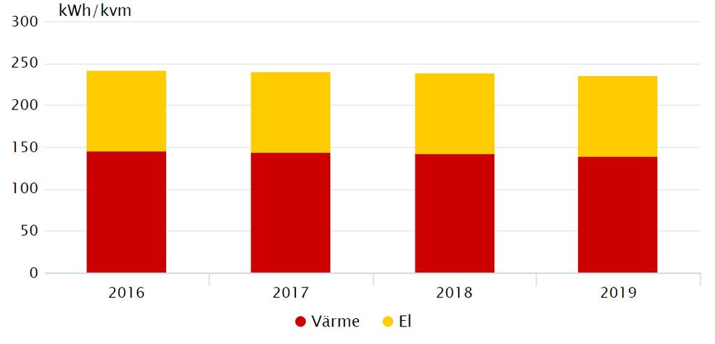 Total inköpt energi i kommunal verksamhet, per kvadratmeter Senaste mätvärde: 235 kwh/kvm.