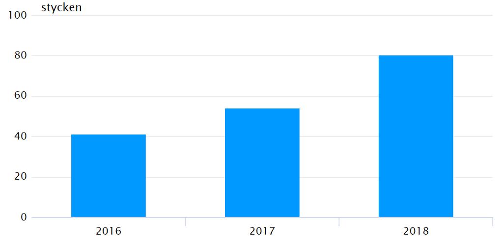 Antal nätanslutna solcellsanläggningar Senaste mätvärde: 80 stycken.