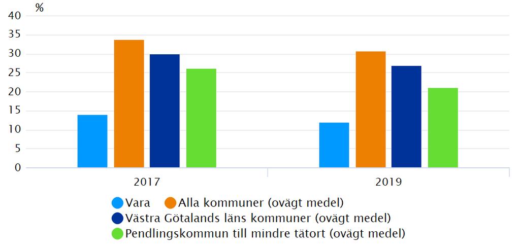 Andel nöjda med möjligheterna att använda kollektivtrafiken för resor Senaste mätvärde: 12 %.