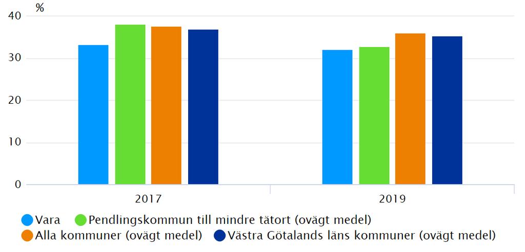 Andel nöjda med tillgång till gång- och cykelvägar Senaste mätvärde: 32 %.