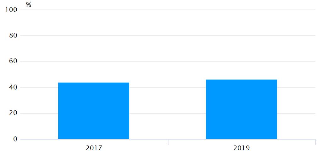 Andel nöjda med tillgången till parker, grönområden och natur Senaste mätvärde: 46 %.