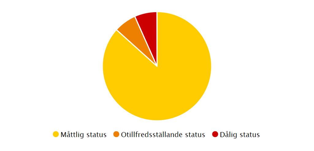 Vattendragens ekologiska status Datakälla: VISS Vattenmyndigheten klassar den ekologiska statusen för större sjöar, vattendrag och kustvatten, så kallade vattenförekomster.