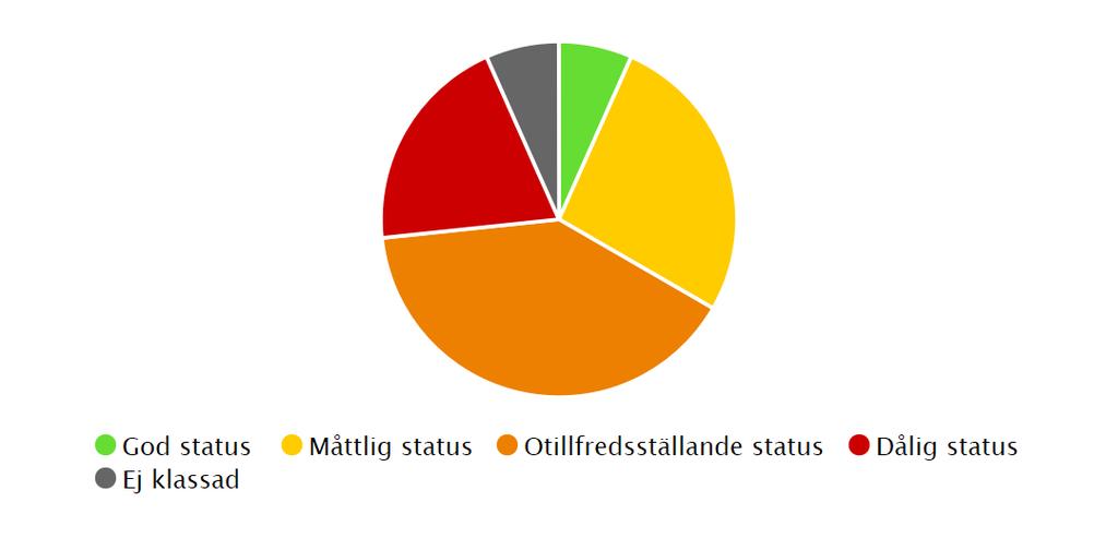 Vattendragens näringspåverkan Datakälla: VISS Nyckeltalet visar vattenmyndighetens bedömning av näringspåverkan i de 15 vattendrag i Vara kommun som definieras som vattenförekomster.