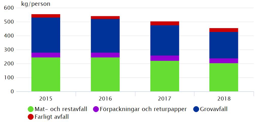 Mängd insamlat hushållsavfall per invånare Senaste mätvärde: 455 kg/person.