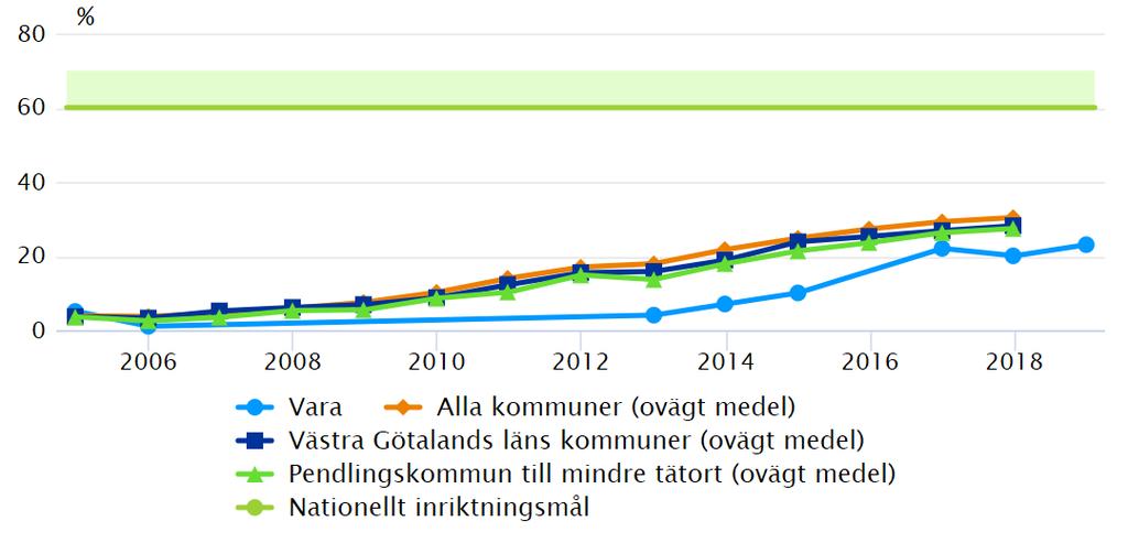 Andel ekologiska livsmedel i kommunens verksamhet Senaste mätvärde: 23 %.