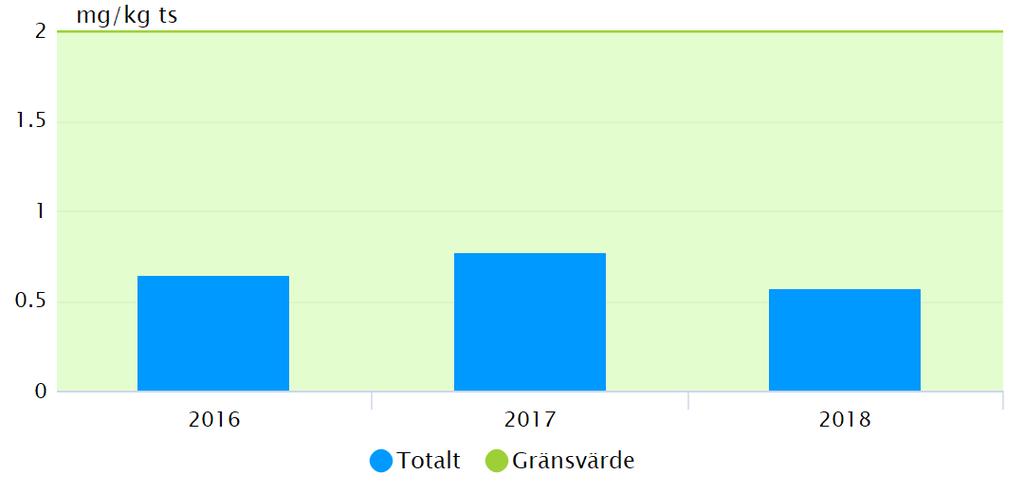 Medelkoncentration av kadmium i rötslam Senaste mätvärde: 0,57 mg/kg TS. Datakälla: Miljörapporter Nyckeltalet visar medelkoncentration av kadmium i avloppsslammet från kommunens tre reningsverk.