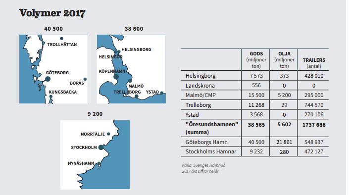 11(13) Vi utgår från att Sydostlänken från tidigare plan genomförs. I Sydöstra Sverige saknas en sammanhängande stambaneförbindelse på samma sätt som finns längs västkusten och Södra stambanan.