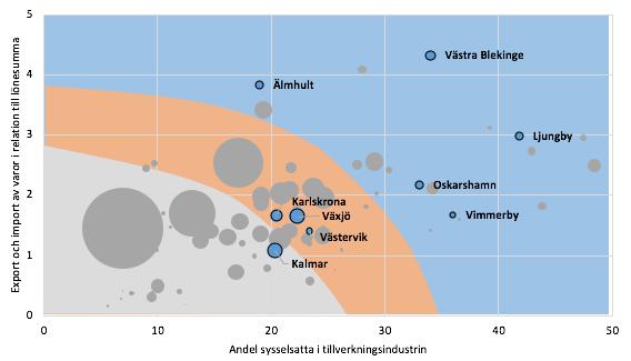 6(13) Figur 3 Lokala arbetsmarknader med olika andelar export och tillverkning Figur 3 visar regioner efter mycket exponerade för den globala ekonomin och därför känslig för internationell konjunktur.