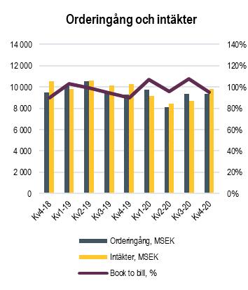 Order och intäkter Order och intäkter 2020 2019 2020 2019 MSEK Kv4 Kv4 Δ Helår Helår Δ Orderingång 9 329 9 276 1% 36 579 39 492-7% Intäkter 9 806 10 280-5% 36 122 40 849-12% Rörelseresultat 2 212 2