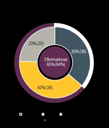 Valuta påverkade negativt med 12%. Sekventiellt, dvs. jämfört med föregående kvartal, ökade orderingången med 2% organiskt.